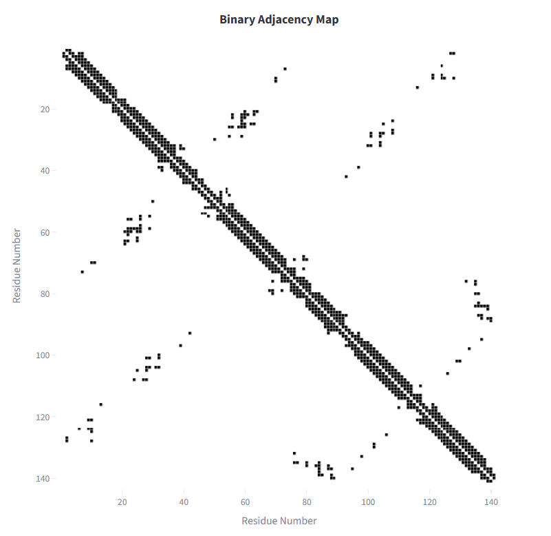 Adjacency Matrix