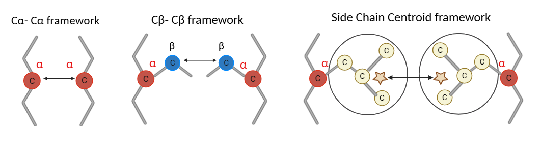 Node representation modes