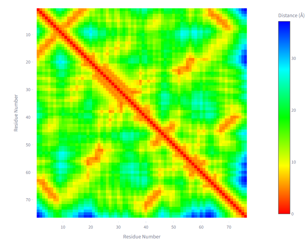 Distance Heatmap