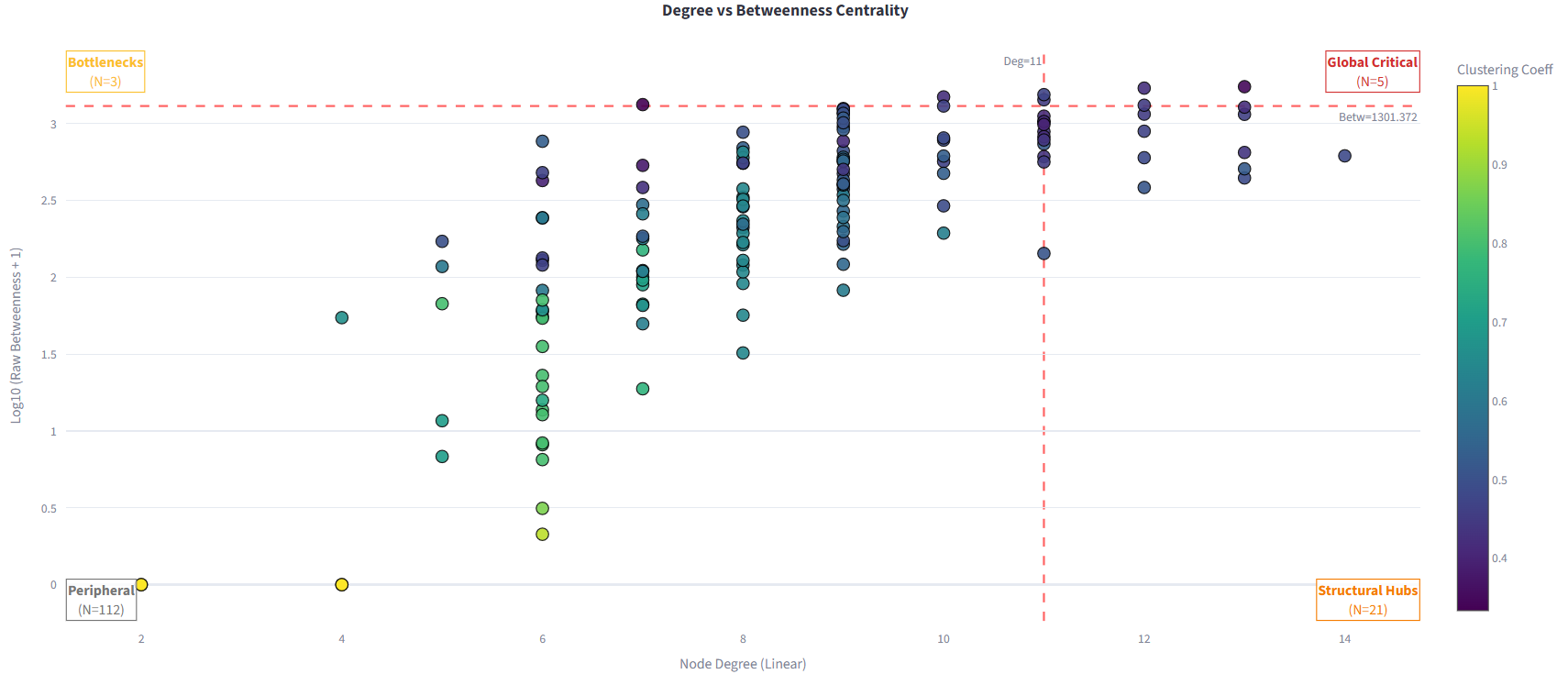 Hub Scatter Plot